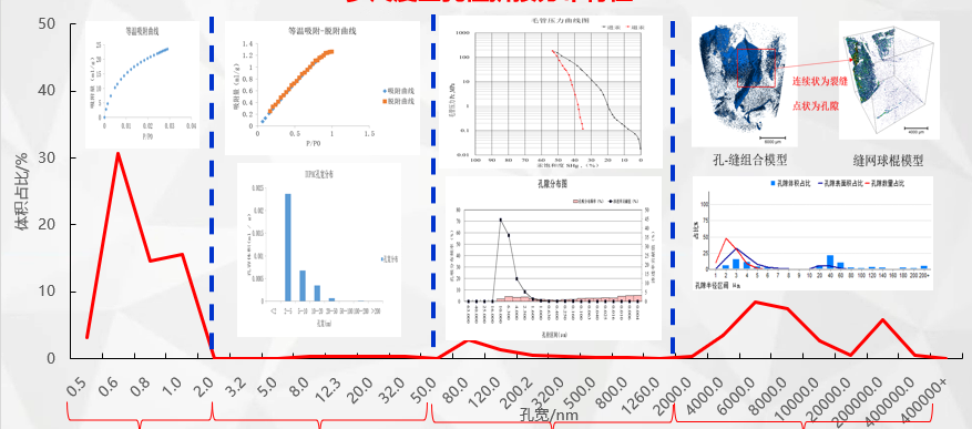 多尺度全孔径联合表征技术