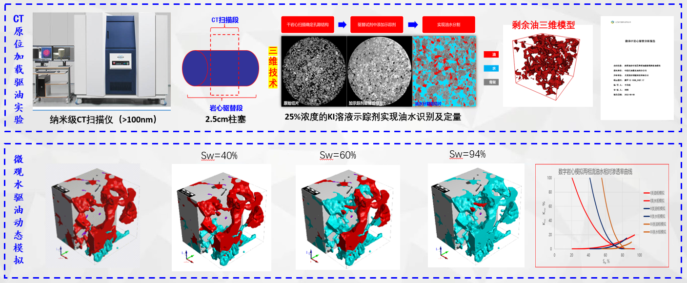 微观剩余油原位定量表征及评价技术