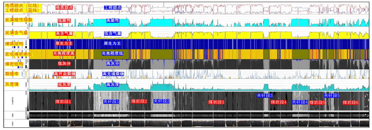 综合甜点评价技术